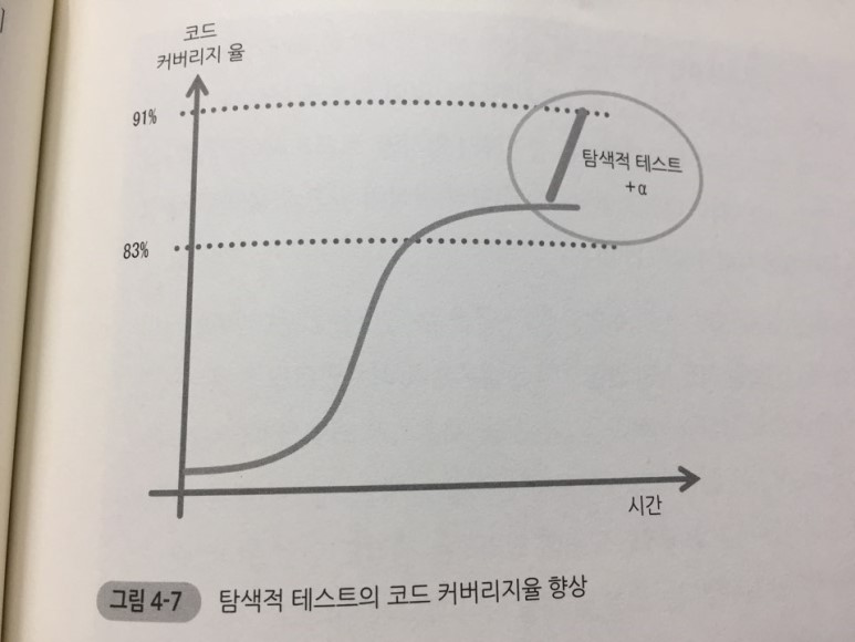 이해도가 생긴 경우