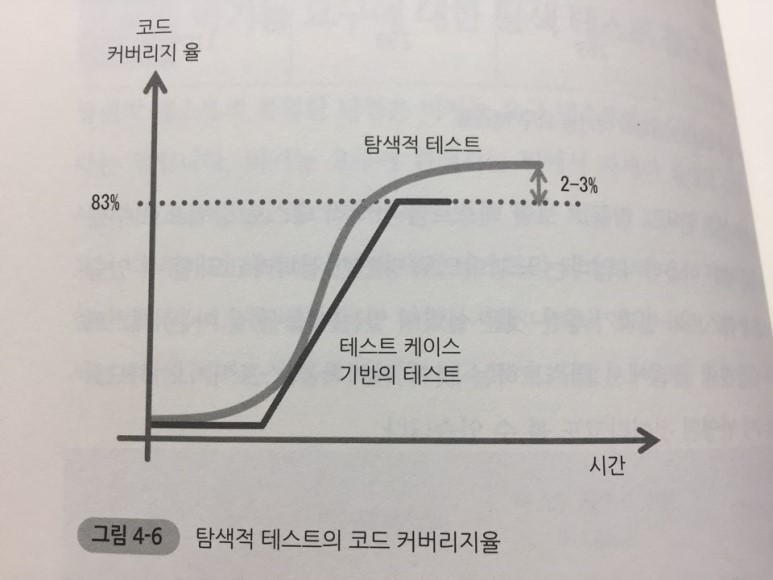 이해도가 없을 경우