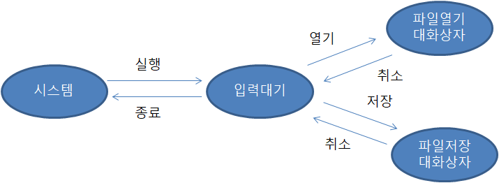 메모장의 파일 열기와 파일 저장의 상태 전이